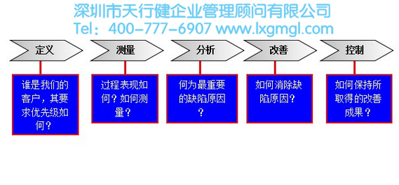 DMAIC過(guò)程的界定階段包含哪些工作