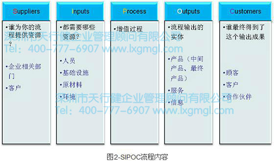精益六西格瑪工具之SIPOC流程分析工具