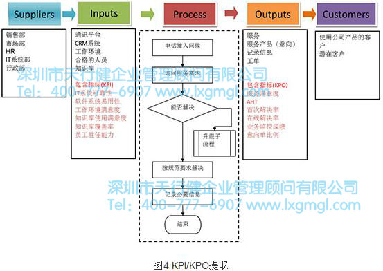 精益六西格瑪工具之SIPOC流程分析工具