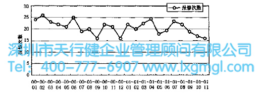 分析搶修與發(fā)生時間之間的關(guān)系