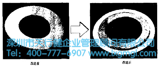 墊片的改進(jìn)