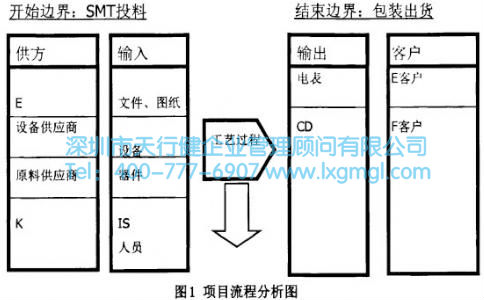項目流程分析圖