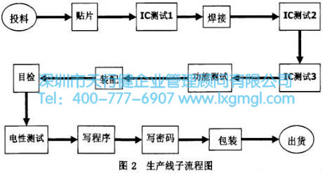 生產(chǎn)線子流程圖