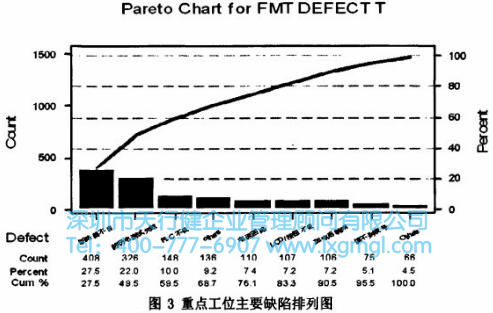 重點工位主要缺陷排列圖