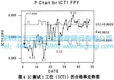 IC測試1工位((ICT1)的合格率走勢圖