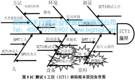 缺陷根本原因魚骨圖