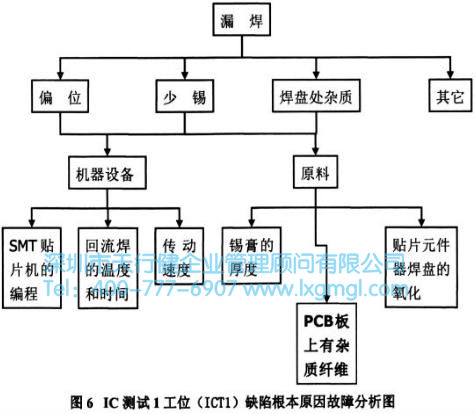 缺陷根本原因故障分析圖