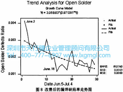 改善后的漏焊缺陷率走勢圖