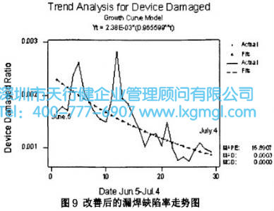 改善后的漏焊缺陷率走勢圖