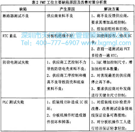 FMT工位主要缺陷原因分析表