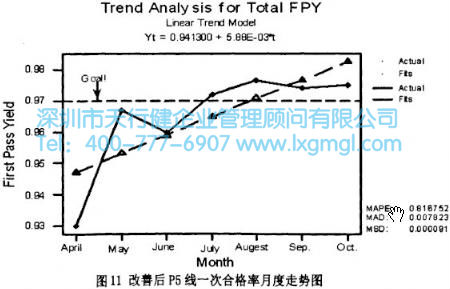 改善后P5線一次合格率走勢圖