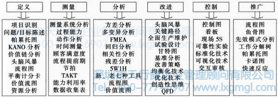 精益六西格瑪是怎樣實(shí)施的