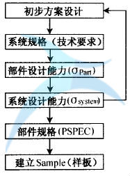六西格瑪設(shè)計(jì)基本流程 六西格瑪設(shè)計(jì)的基本原則