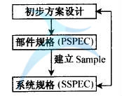 傳統(tǒng)設(shè)計(jì)流程圖 六西格瑪設(shè)計(jì)的基本原則