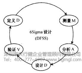 六西格瑪設(shè)計(jì) 什么是六西格瑪設(shè)計(jì)定義階段(D)