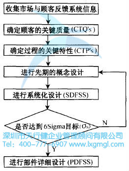六西格瑪設(shè)計(jì)流程 什么是六西格瑪設(shè)計(jì)定義階段(D)