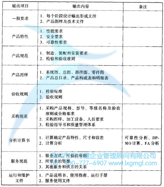 六西格瑪設(shè)計(jì)輸出 什么是六西格瑪設(shè)計(jì)設(shè)計(jì)階段(D)