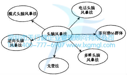 頭腦風(fēng)暴法的擴(kuò)展 如何運(yùn)用頭腦風(fēng)暴法進(jìn)行設(shè)計(jì)
