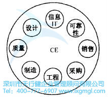 分布式的組織機(jī)構(gòu) 如何運(yùn)用并行工程(CE)進(jìn)行設(shè)計