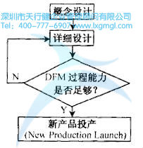 過程能力 如何運(yùn)用并行工程(CE)進(jìn)行設(shè)計