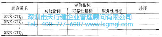 顧客需求的關(guān)鍵質(zhì)量CTQ's 如何運(yùn)用質(zhì)量功能展開(kāi)(QFD)進(jìn)行設(shè)計(jì)
