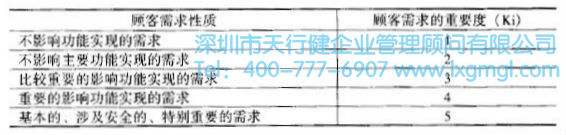 一般顧客重要度 如何運(yùn)用質(zhì)量功能展開(kāi)(QFD)進(jìn)行設(shè)計(jì)
