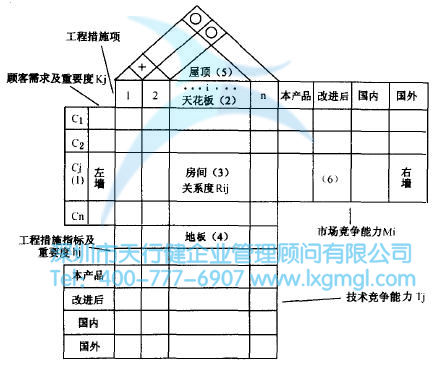 質(zhì)量屋 如何運(yùn)用質(zhì)量功能展開(kāi)(QFD)進(jìn)行設(shè)計(jì)