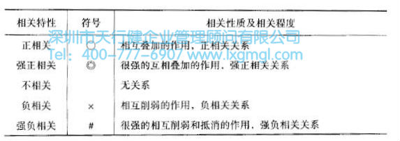 相關(guān)矩陣 如何運(yùn)用質(zhì)量功能展開(kāi)(QFD)進(jìn)行設(shè)計(jì)