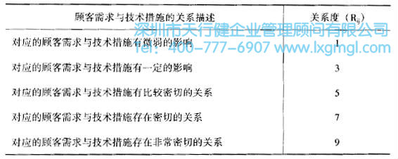 關(guān)系矩陣 如何運(yùn)用質(zhì)量功能展開(kāi)(QFD)進(jìn)行設(shè)計(jì)