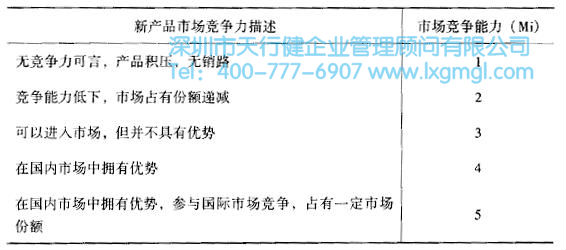 市場(chǎng)競(jìng)爭(zhēng)能力 如何運(yùn)用質(zhì)量功能展開(kāi)(QFD)進(jìn)行設(shè)計(jì)