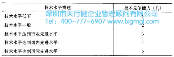 技術(shù)競(jìng)爭(zhēng)能力評(píng)估 如何運(yùn)用質(zhì)量功能展開(kāi)(QFD)進(jìn)行設(shè)計(jì)