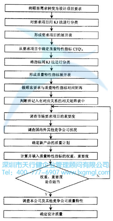 質(zhì)量功能展開(kāi)的基本構(gòu)建流程 質(zhì)量功能展開(kāi)(QFD)的四個(gè)階段