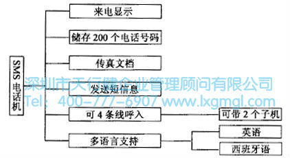 某SMS電話機的功能展開系統(tǒng)圖 如何進行系統(tǒng)設(shè)計