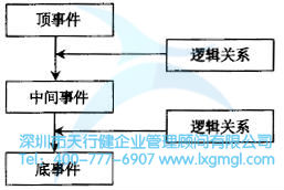 樹形邏輯圖 什么是故障樹(FT)