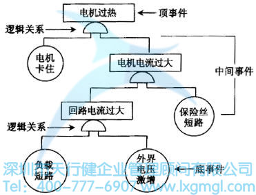電機(jī)過熱的故障樹(FT) 什么是故障樹(FT)