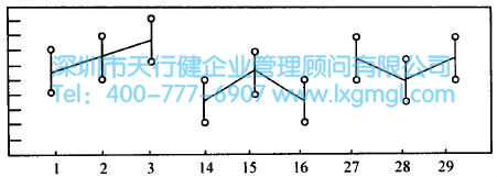 如何進行多變量分析