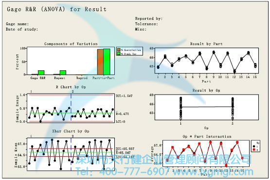 測量系統(tǒng)分析Minitab圖形結(jié)果