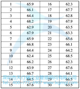 正態(tài)性驗(yàn)證數(shù)據(jù)(單位：克)