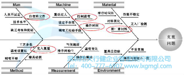 克重問題的特性要因圖