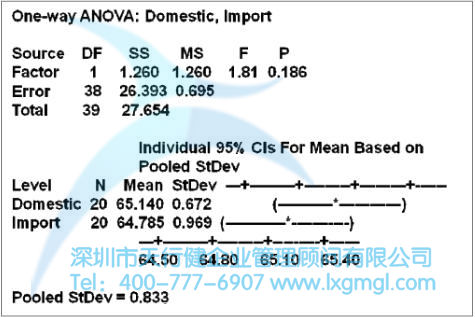 原料供應(yīng)商的假設(shè)驗(yàn)證分析