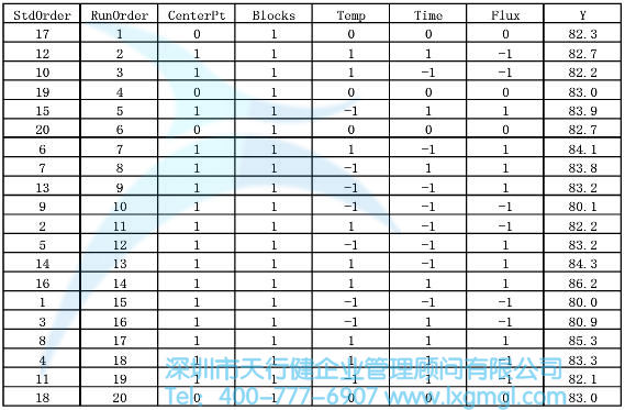 試驗(yàn)設(shè)計(jì)試驗(yàn)數(shù)據(jù)表