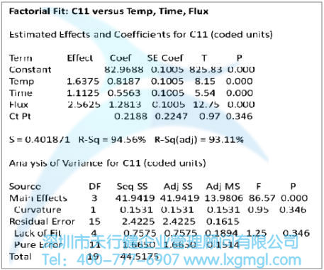 實(shí)驗(yàn)設(shè)計(jì)結(jié)果統(tǒng)計(jì)分析