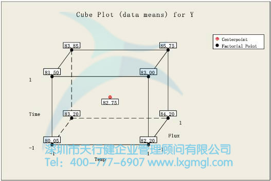 實(shí)驗(yàn)設(shè)計(jì)cube圖統(tǒng)計(jì)分析