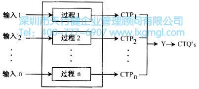 設(shè)計(jì)項(xiàng)目的過程特性CTP's 如何確定六西格瑪設(shè)計(jì)項(xiàng)目的CTP's