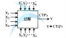 關(guān)鍵過程特性指標(biāo)CTP's 如何確定六西格瑪設(shè)計(jì)項(xiàng)目的CTP's