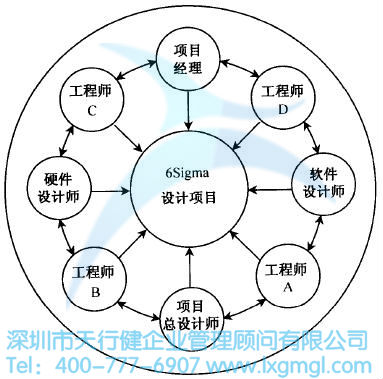 如何挑選合適的六西格瑪設計項目團隊