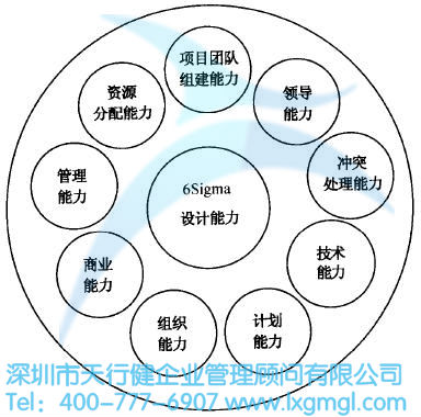 如何挑選合適的六西格瑪設計項目團隊