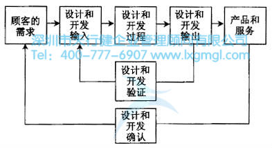 六西格瑪設(shè)計(jì)項(xiàng)目的驗(yàn)證和確認(rèn) 如何進(jìn)行六西格瑪設(shè)計(jì)項(xiàng)目的驗(yàn)證和確認(rèn)