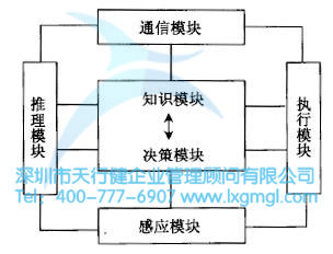 智能化設(shè)計(jì)基本模塊 如何進(jìn)行六西格瑪工業(yè)設(shè)計(jì)