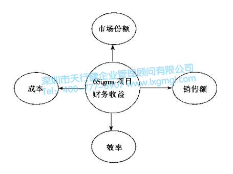 6Sigma項目財務(wù)收益 改善6Sigma項目的選擇標準